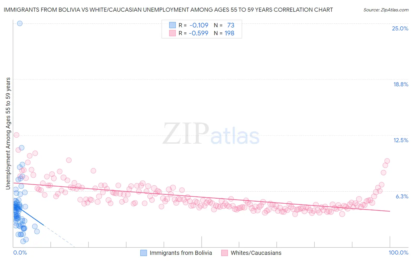 Immigrants from Bolivia vs White/Caucasian Unemployment Among Ages 55 to 59 years