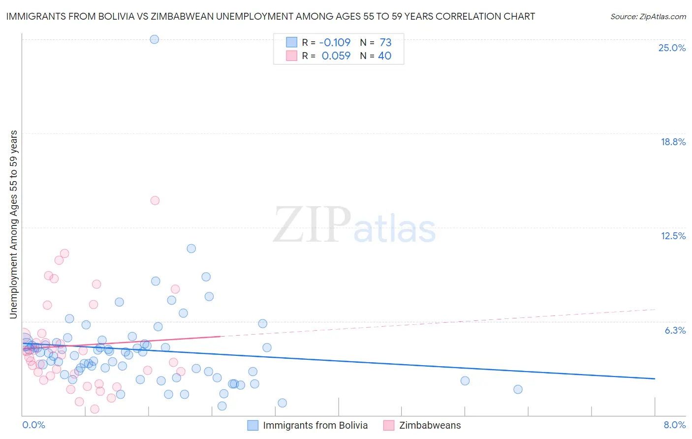 Immigrants from Bolivia vs Zimbabwean Unemployment Among Ages 55 to 59 years