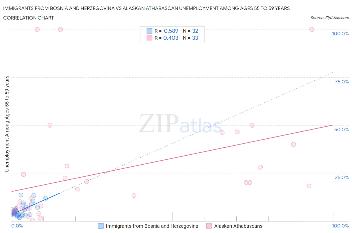Immigrants from Bosnia and Herzegovina vs Alaskan Athabascan Unemployment Among Ages 55 to 59 years
