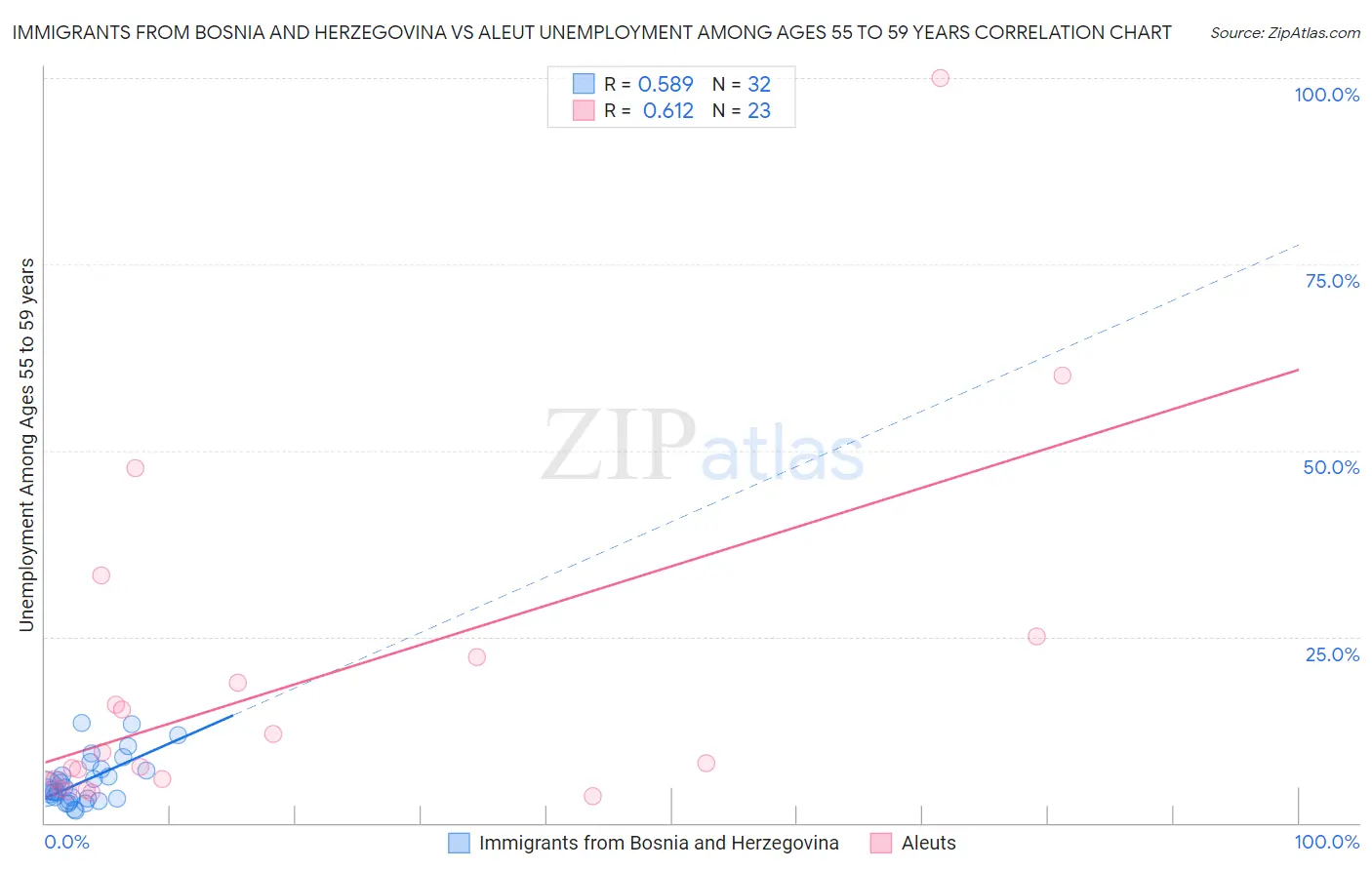Immigrants from Bosnia and Herzegovina vs Aleut Unemployment Among Ages 55 to 59 years