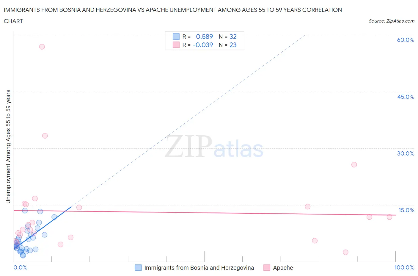 Immigrants from Bosnia and Herzegovina vs Apache Unemployment Among Ages 55 to 59 years