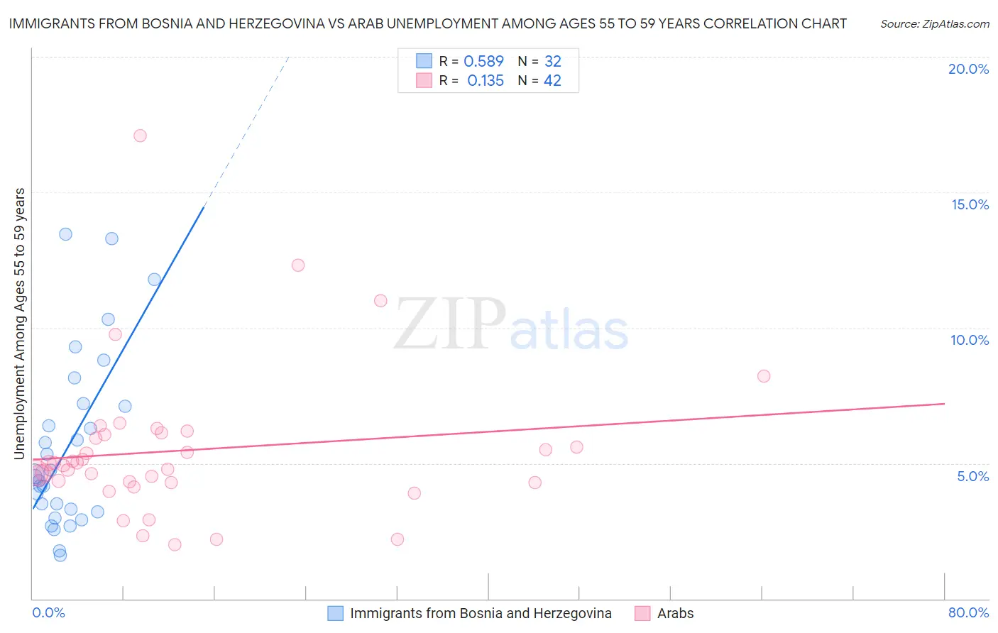 Immigrants from Bosnia and Herzegovina vs Arab Unemployment Among Ages 55 to 59 years