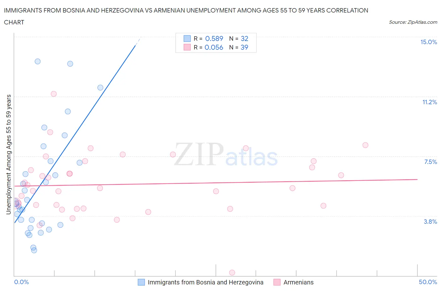 Immigrants from Bosnia and Herzegovina vs Armenian Unemployment Among Ages 55 to 59 years