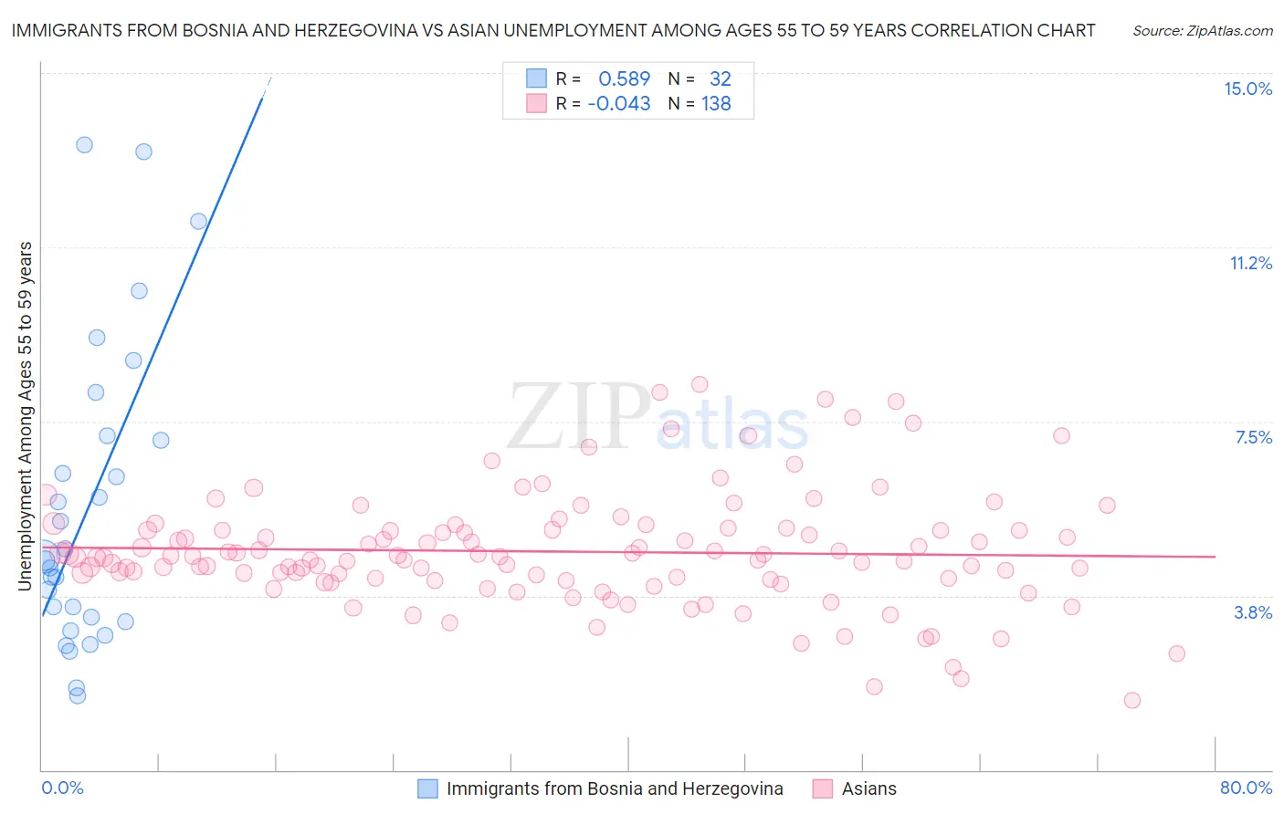 Immigrants from Bosnia and Herzegovina vs Asian Unemployment Among Ages 55 to 59 years