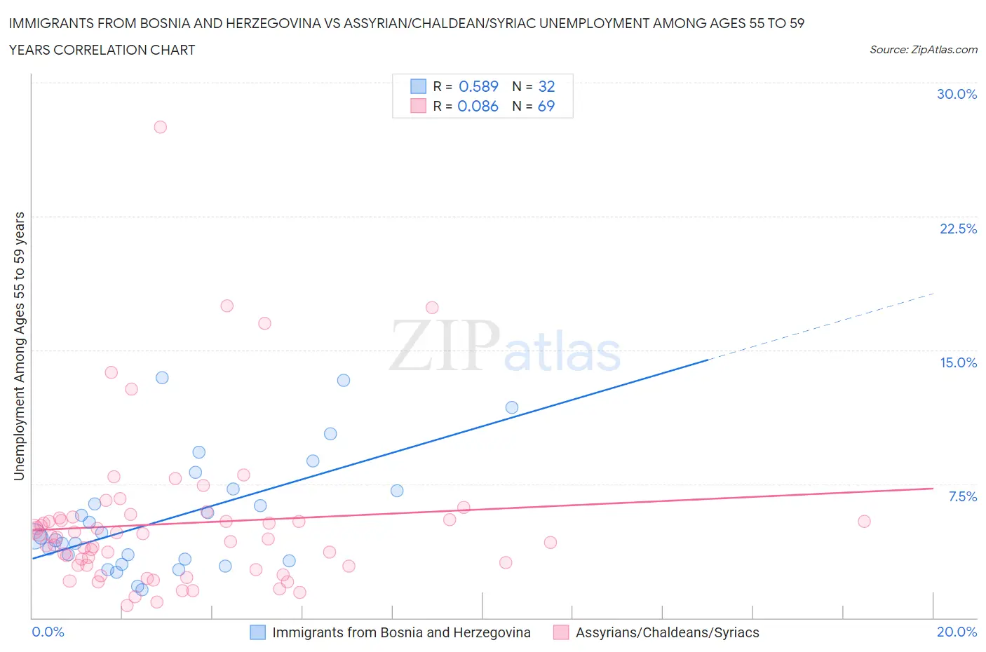 Immigrants from Bosnia and Herzegovina vs Assyrian/Chaldean/Syriac Unemployment Among Ages 55 to 59 years