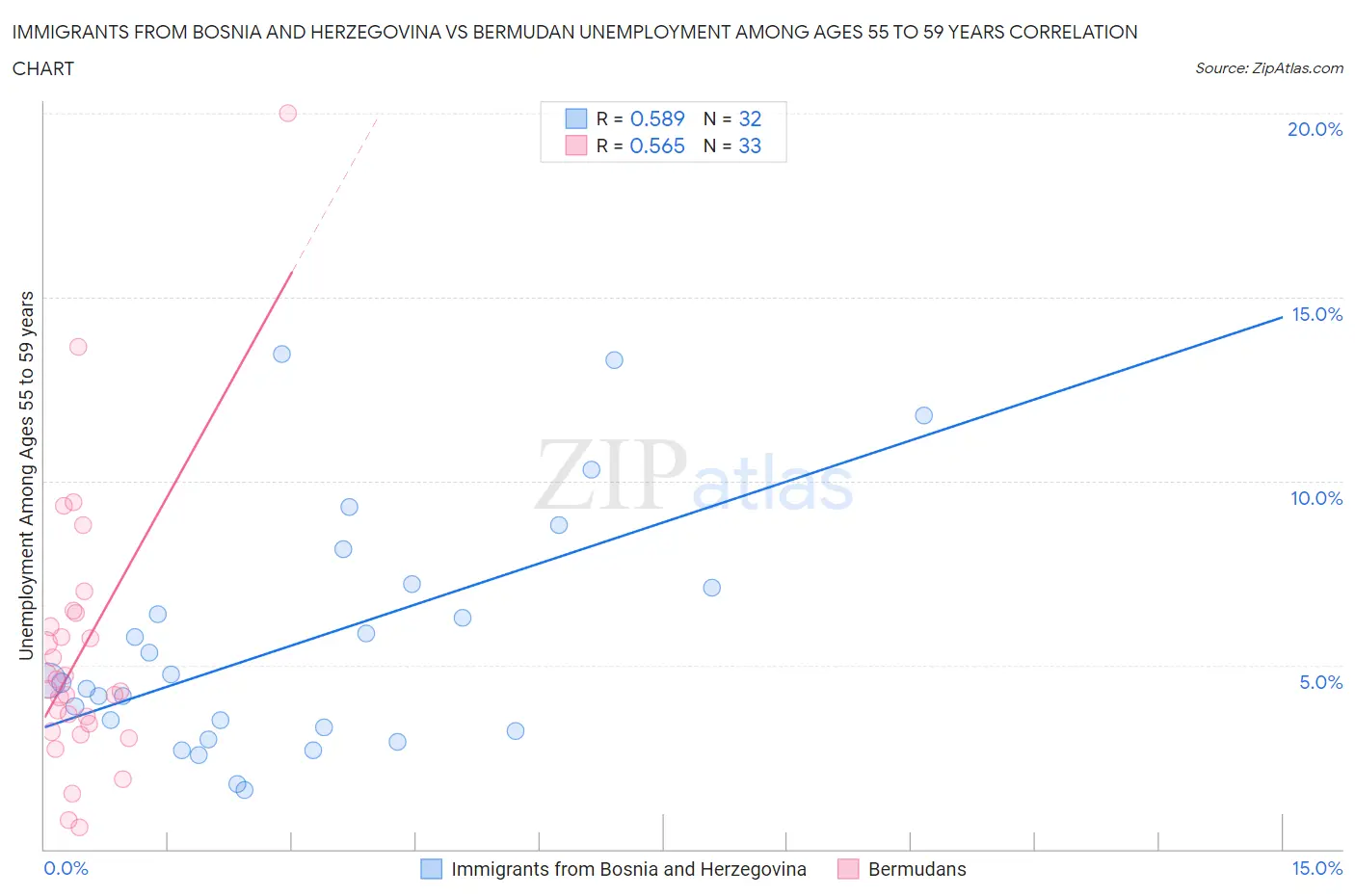 Immigrants from Bosnia and Herzegovina vs Bermudan Unemployment Among Ages 55 to 59 years