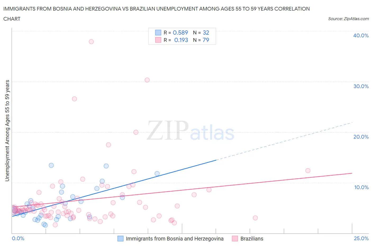 Immigrants from Bosnia and Herzegovina vs Brazilian Unemployment Among Ages 55 to 59 years