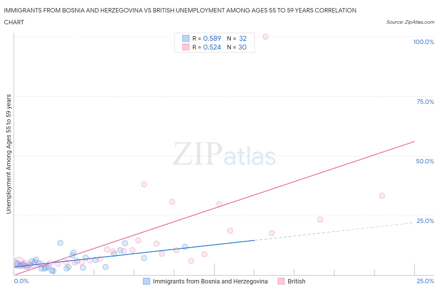 Immigrants from Bosnia and Herzegovina vs British Unemployment Among Ages 55 to 59 years