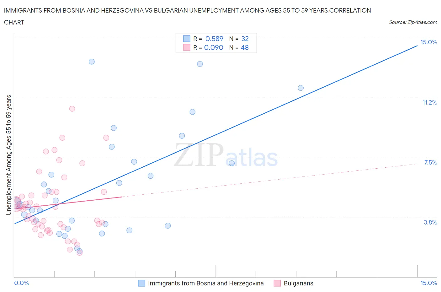 Immigrants from Bosnia and Herzegovina vs Bulgarian Unemployment Among Ages 55 to 59 years