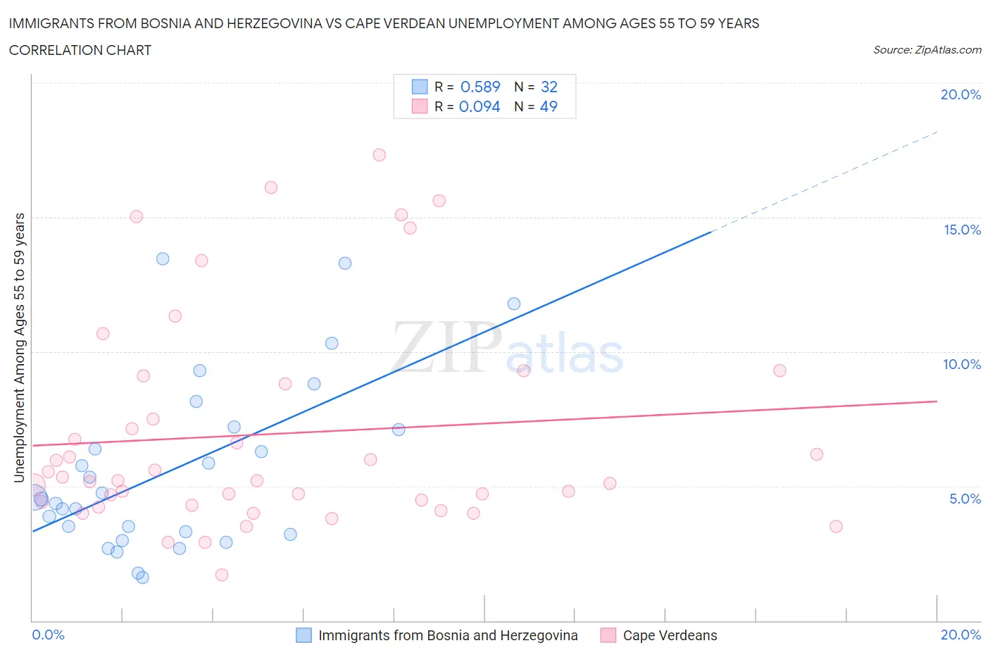 Immigrants from Bosnia and Herzegovina vs Cape Verdean Unemployment Among Ages 55 to 59 years