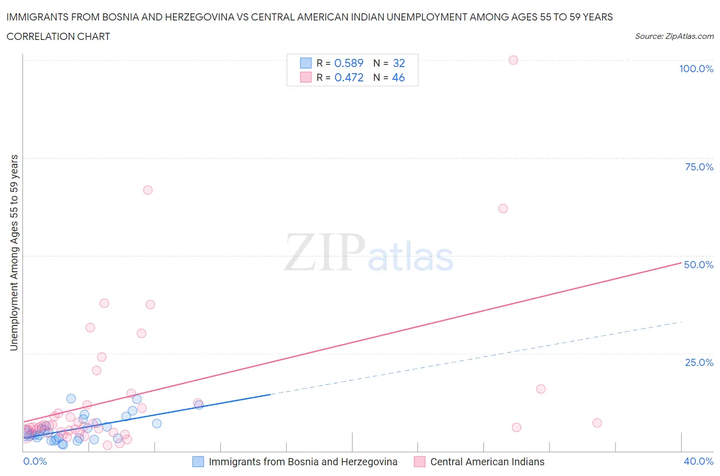 Immigrants from Bosnia and Herzegovina vs Central American Indian Unemployment Among Ages 55 to 59 years