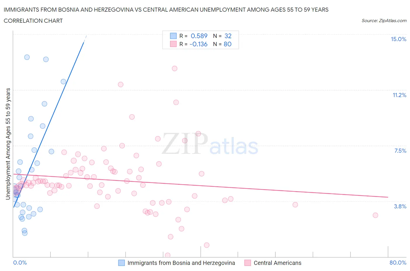 Immigrants from Bosnia and Herzegovina vs Central American Unemployment Among Ages 55 to 59 years