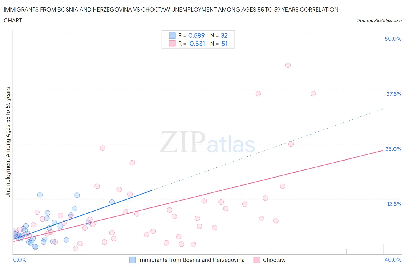 Immigrants from Bosnia and Herzegovina vs Choctaw Unemployment Among Ages 55 to 59 years