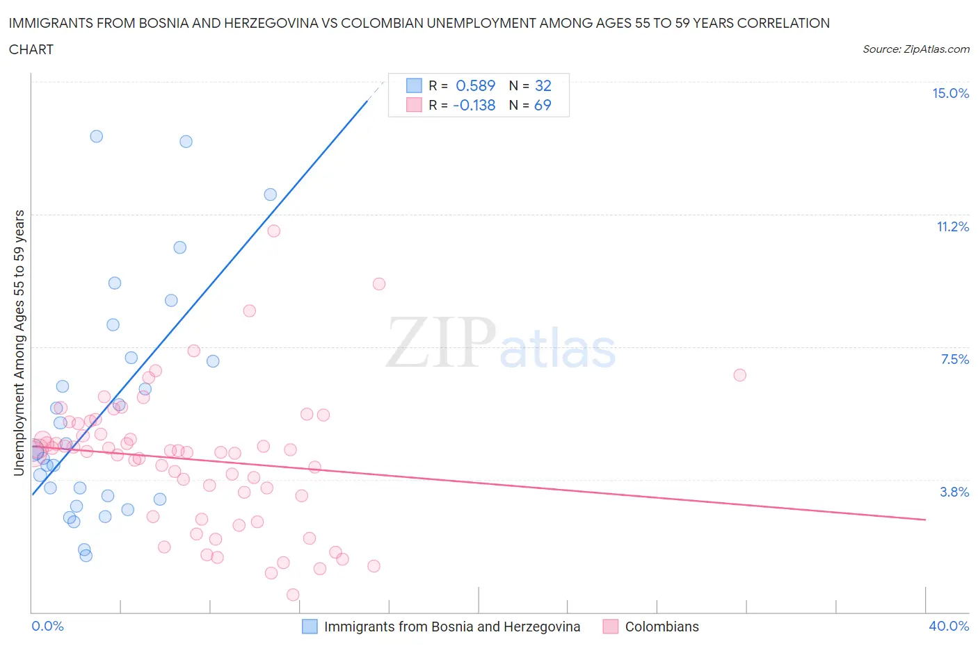 Immigrants from Bosnia and Herzegovina vs Colombian Unemployment Among Ages 55 to 59 years