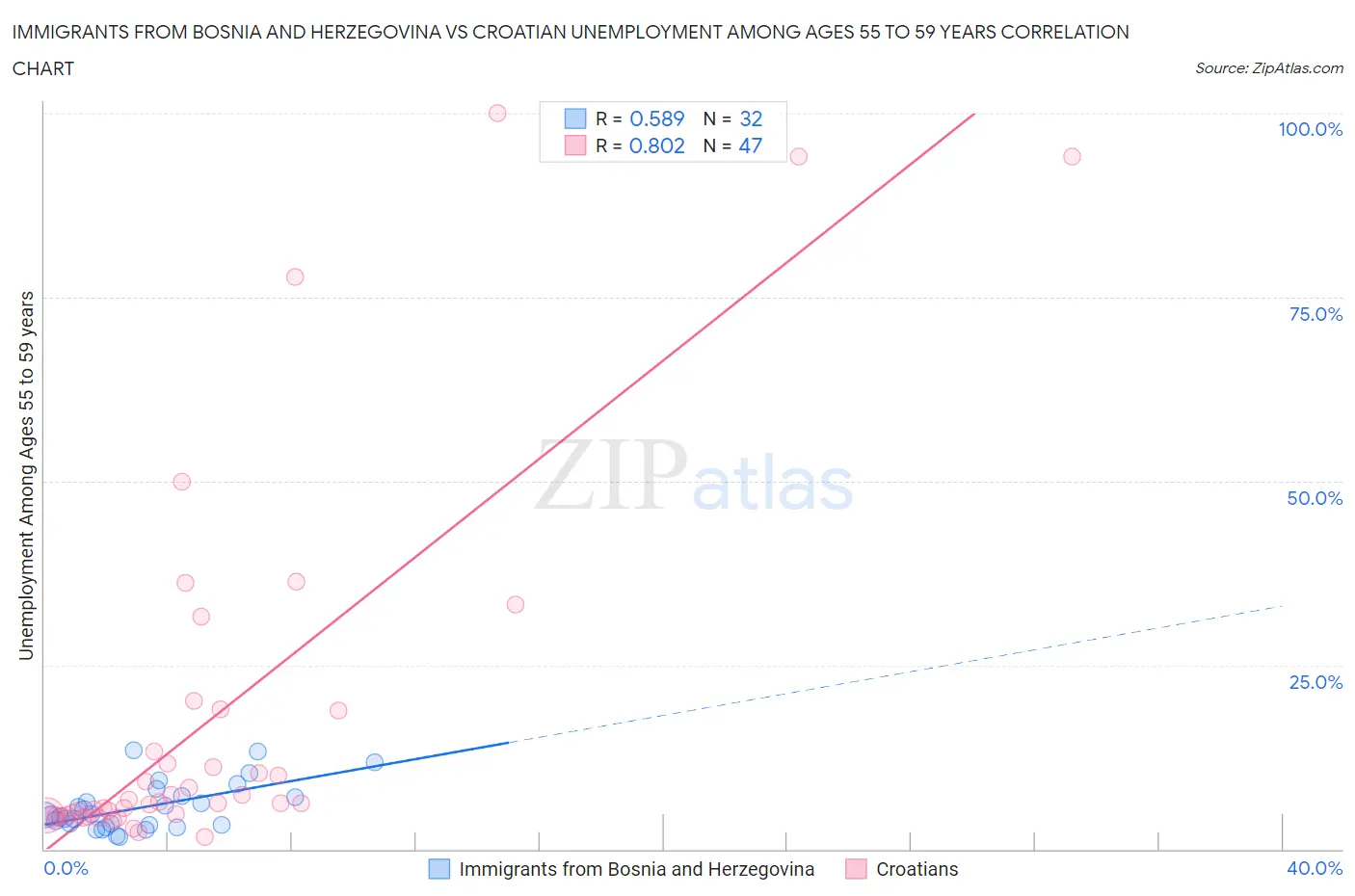 Immigrants from Bosnia and Herzegovina vs Croatian Unemployment Among Ages 55 to 59 years