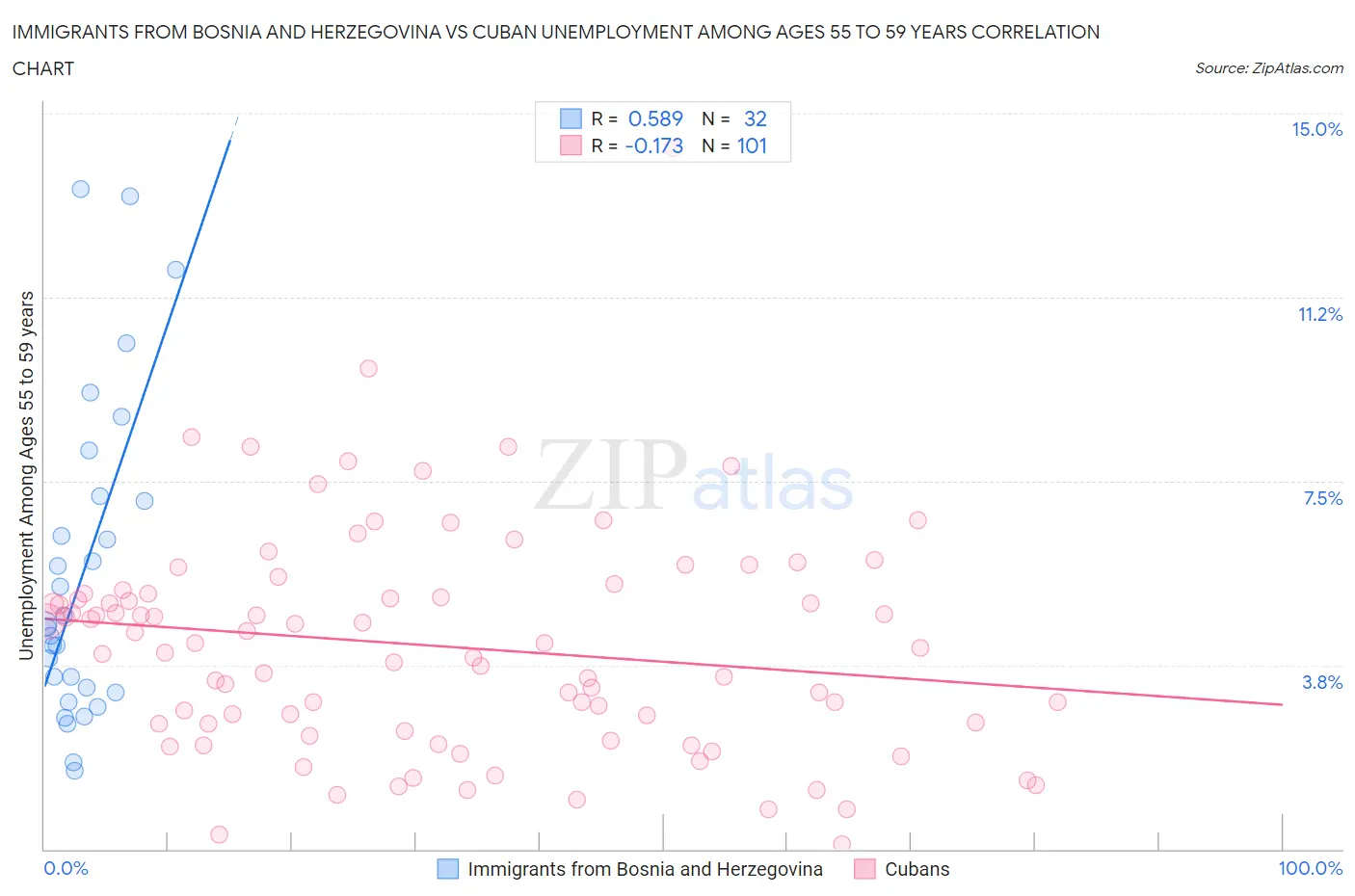 Immigrants from Bosnia and Herzegovina vs Cuban Unemployment Among Ages 55 to 59 years