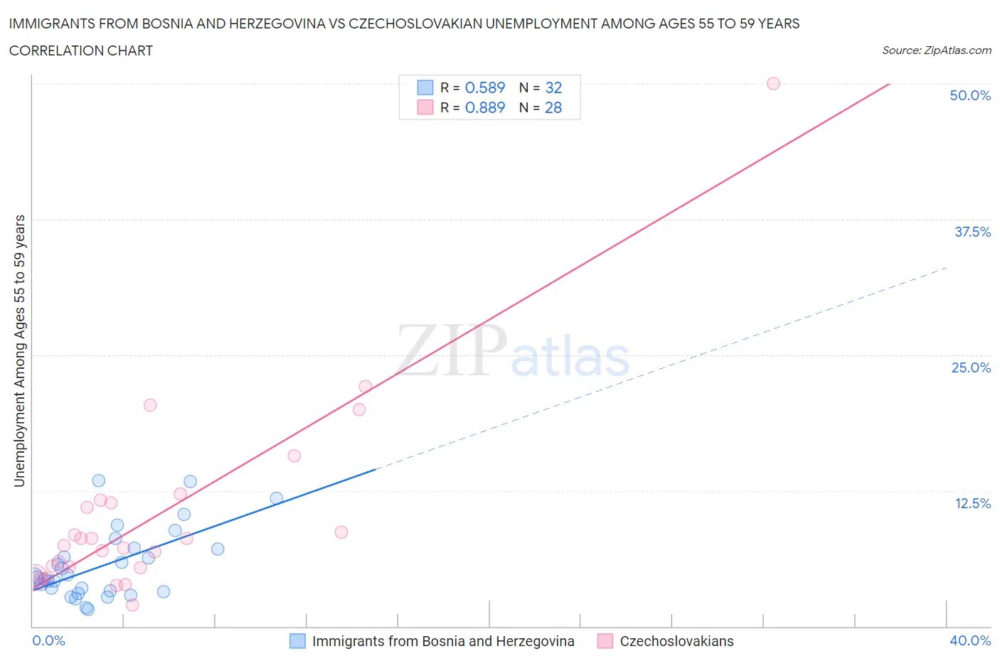 Immigrants from Bosnia and Herzegovina vs Czechoslovakian Unemployment Among Ages 55 to 59 years