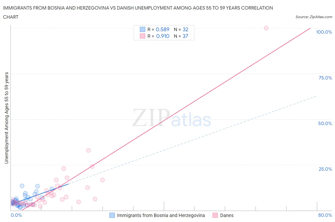 Immigrants from Bosnia and Herzegovina vs Danish Unemployment Among Ages 55 to 59 years