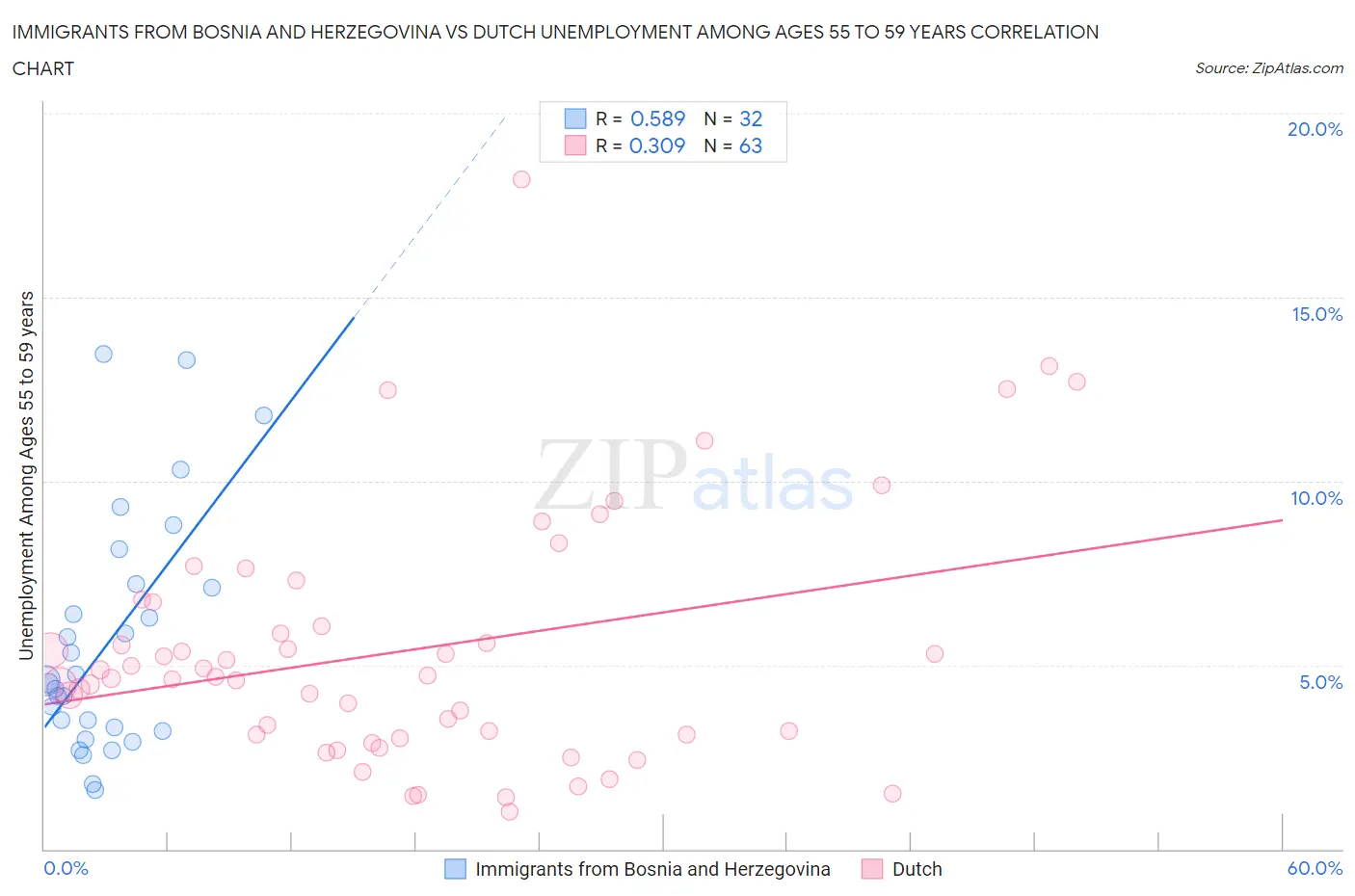 Immigrants from Bosnia and Herzegovina vs Dutch Unemployment Among Ages 55 to 59 years