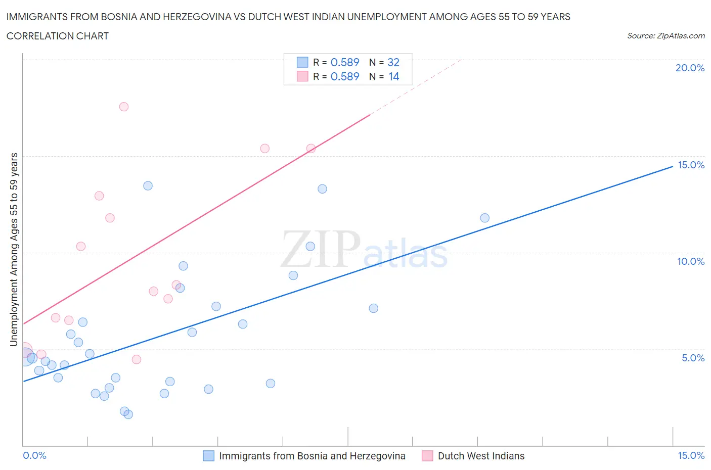 Immigrants from Bosnia and Herzegovina vs Dutch West Indian Unemployment Among Ages 55 to 59 years