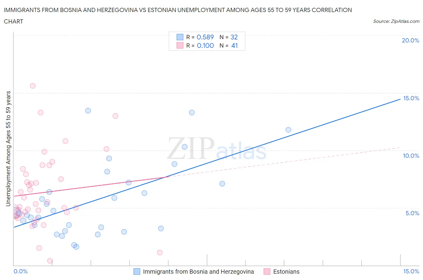 Immigrants from Bosnia and Herzegovina vs Estonian Unemployment Among Ages 55 to 59 years