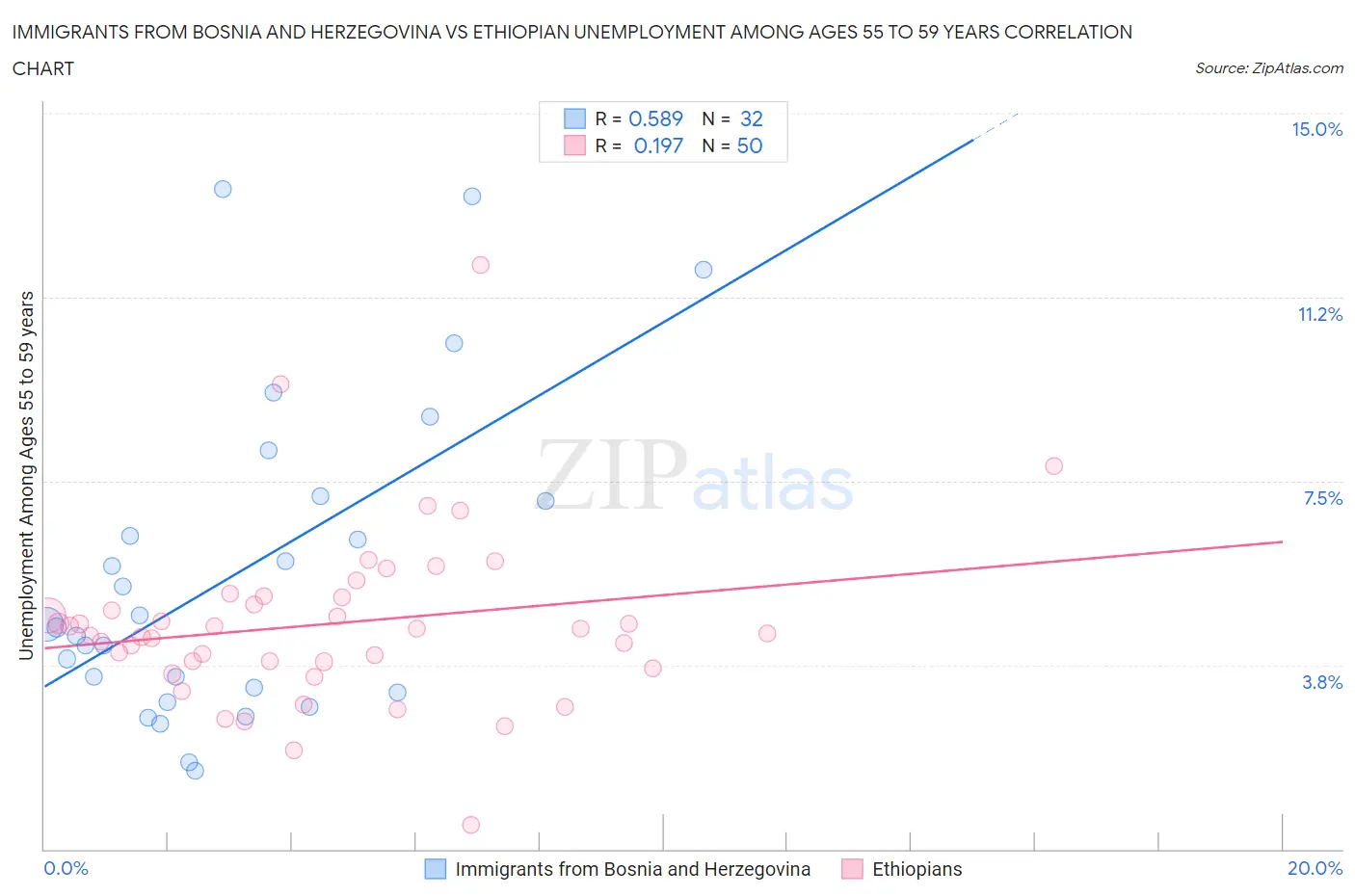 Immigrants from Bosnia and Herzegovina vs Ethiopian Unemployment Among Ages 55 to 59 years