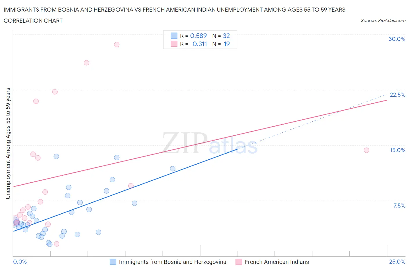 Immigrants from Bosnia and Herzegovina vs French American Indian Unemployment Among Ages 55 to 59 years