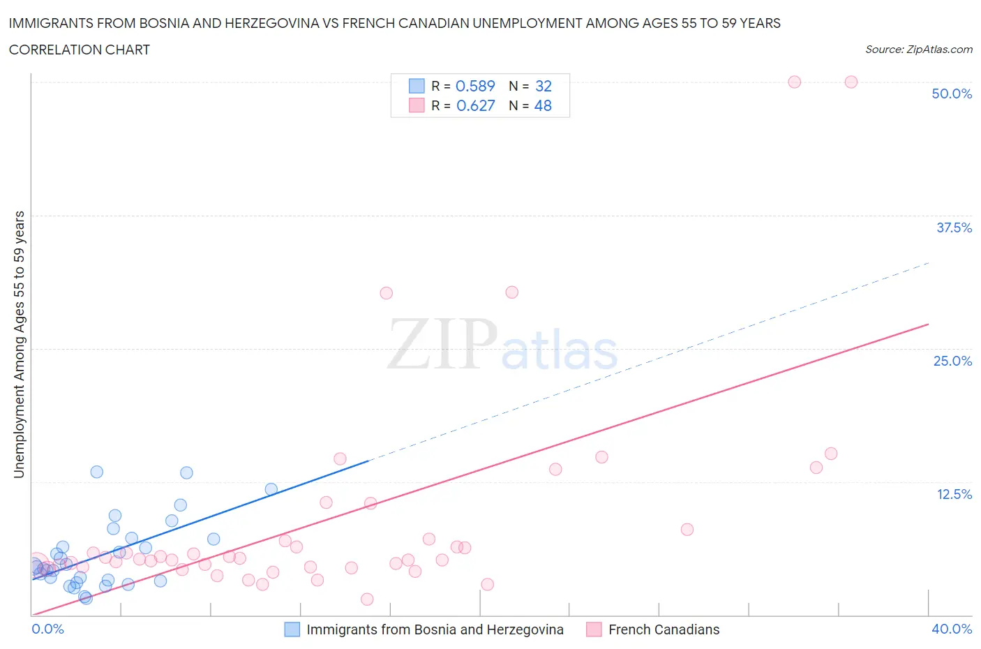 Immigrants from Bosnia and Herzegovina vs French Canadian Unemployment Among Ages 55 to 59 years