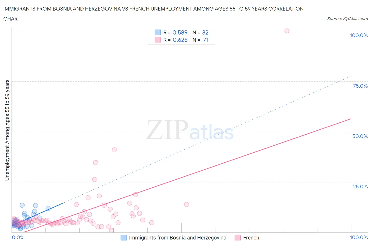 Immigrants from Bosnia and Herzegovina vs French Unemployment Among Ages 55 to 59 years