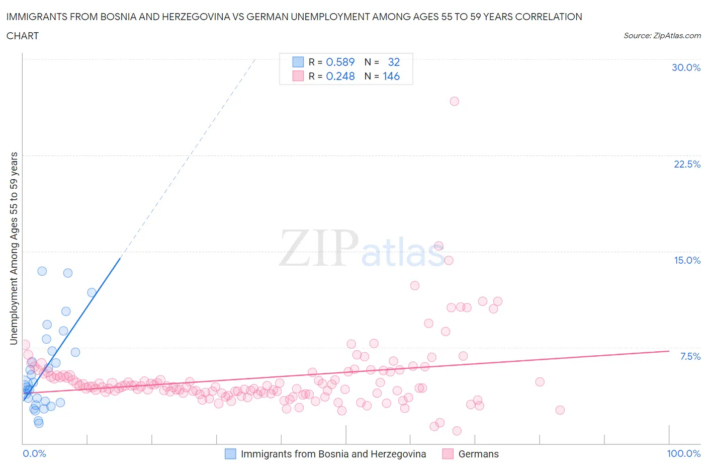 Immigrants from Bosnia and Herzegovina vs German Unemployment Among Ages 55 to 59 years