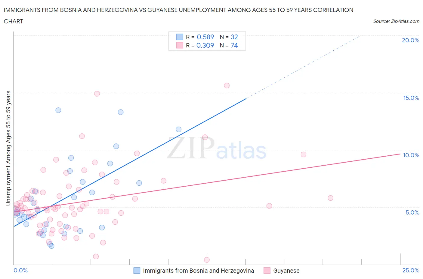 Immigrants from Bosnia and Herzegovina vs Guyanese Unemployment Among Ages 55 to 59 years