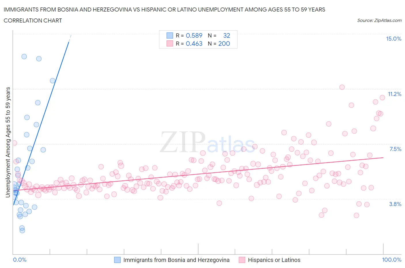 Immigrants from Bosnia and Herzegovina vs Hispanic or Latino Unemployment Among Ages 55 to 59 years