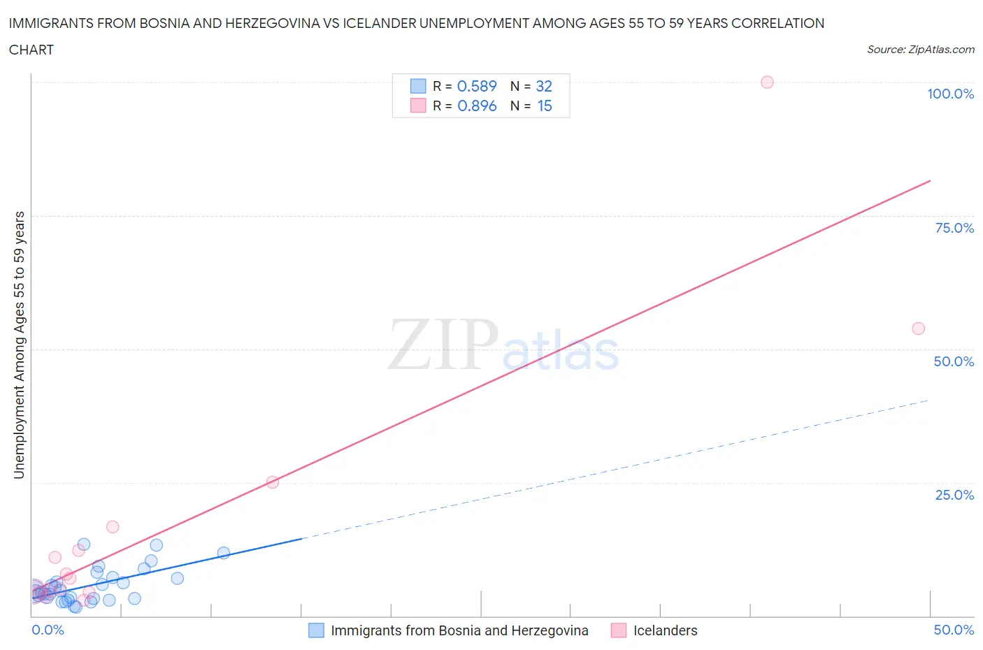 Immigrants from Bosnia and Herzegovina vs Icelander Unemployment Among Ages 55 to 59 years