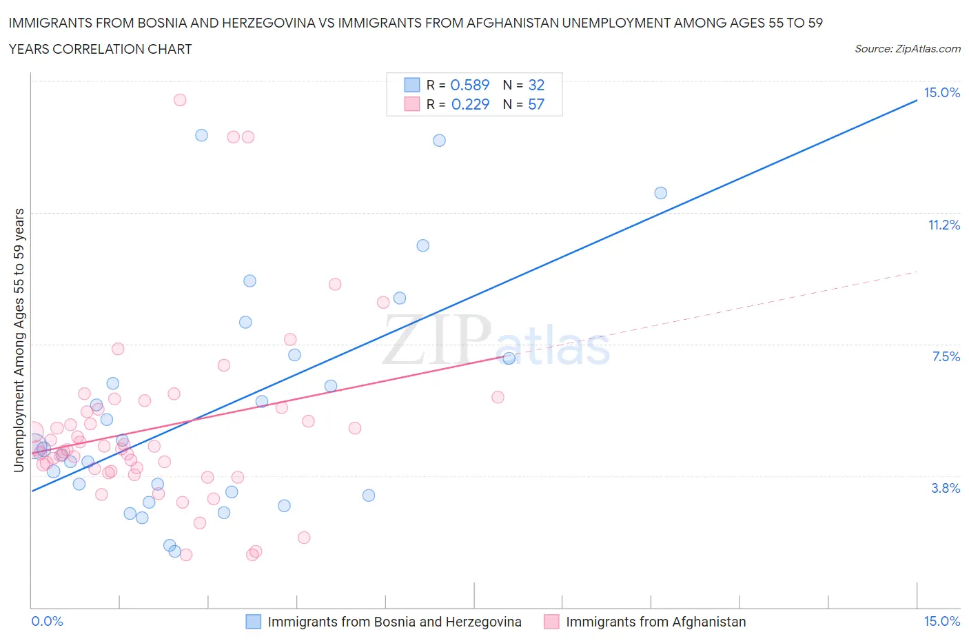 Immigrants from Bosnia and Herzegovina vs Immigrants from Afghanistan Unemployment Among Ages 55 to 59 years