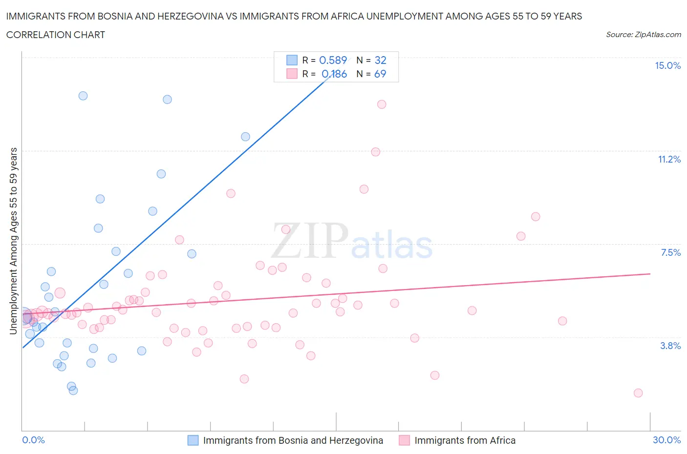 Immigrants from Bosnia and Herzegovina vs Immigrants from Africa Unemployment Among Ages 55 to 59 years