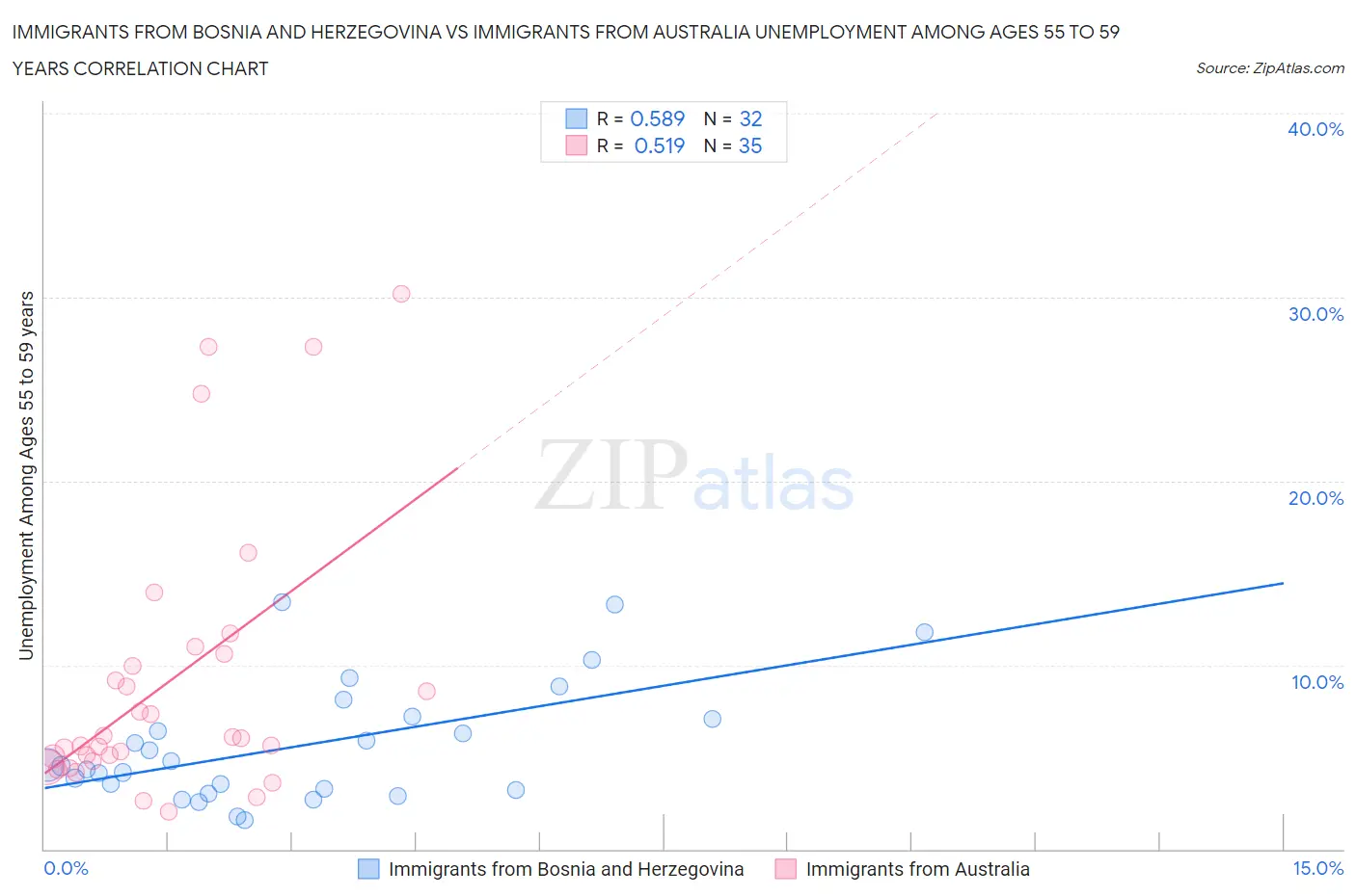 Immigrants from Bosnia and Herzegovina vs Immigrants from Australia Unemployment Among Ages 55 to 59 years