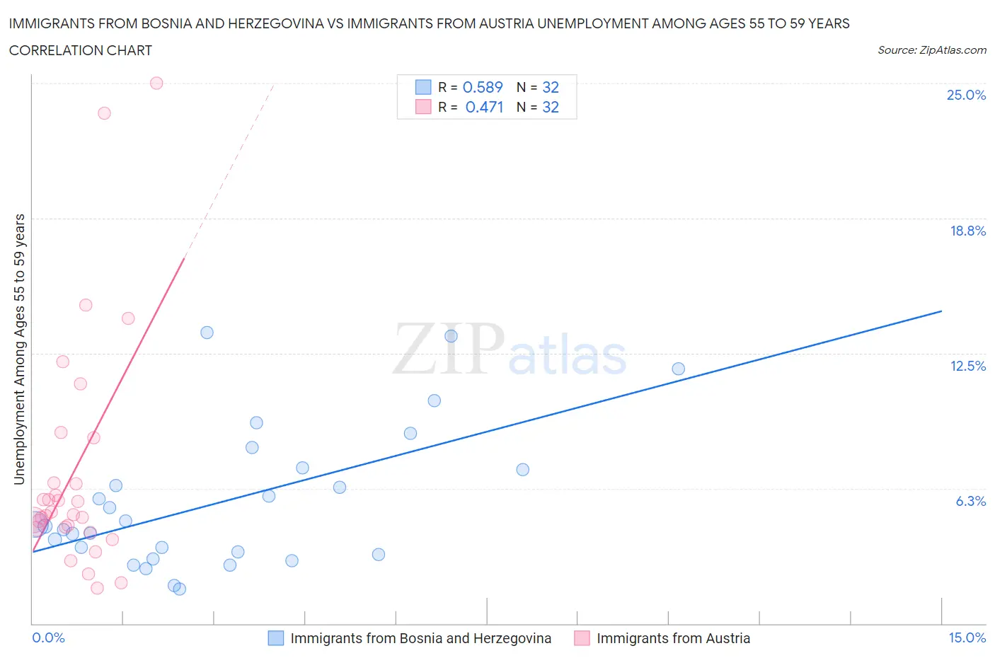 Immigrants from Bosnia and Herzegovina vs Immigrants from Austria Unemployment Among Ages 55 to 59 years
