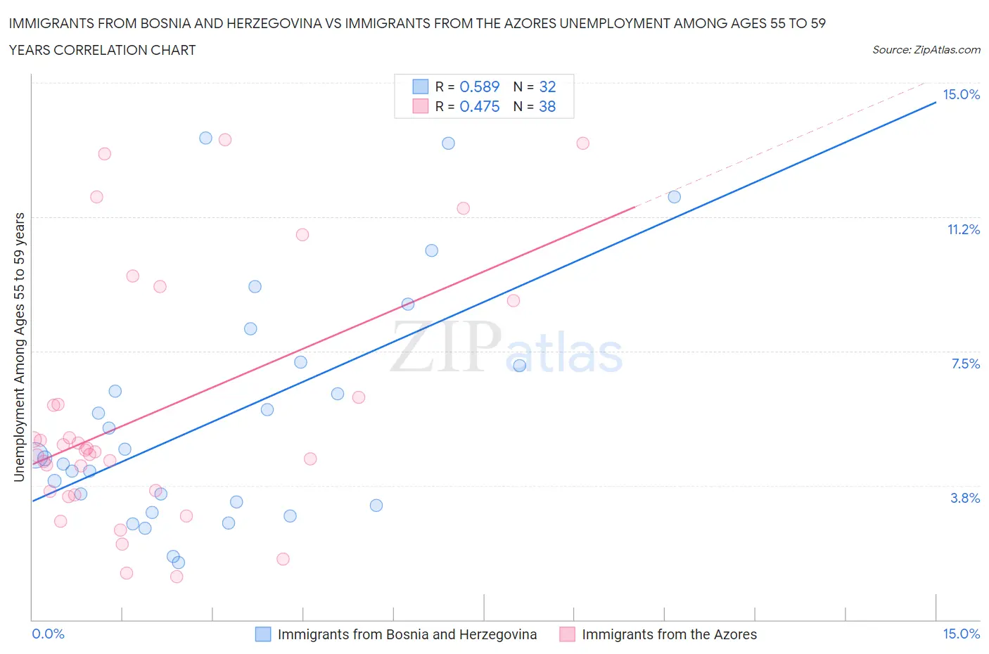 Immigrants from Bosnia and Herzegovina vs Immigrants from the Azores Unemployment Among Ages 55 to 59 years