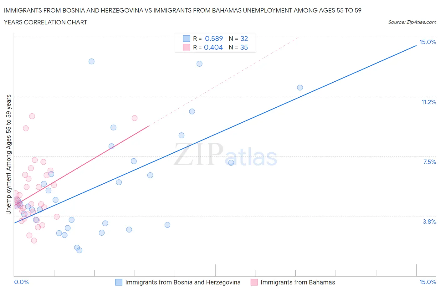 Immigrants from Bosnia and Herzegovina vs Immigrants from Bahamas Unemployment Among Ages 55 to 59 years