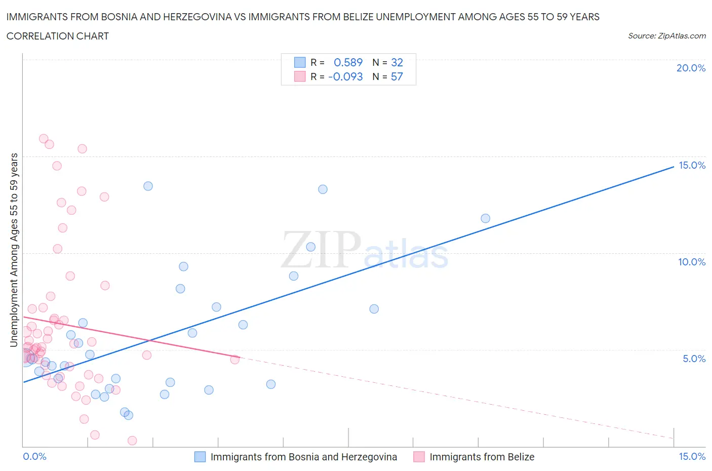 Immigrants from Bosnia and Herzegovina vs Immigrants from Belize Unemployment Among Ages 55 to 59 years