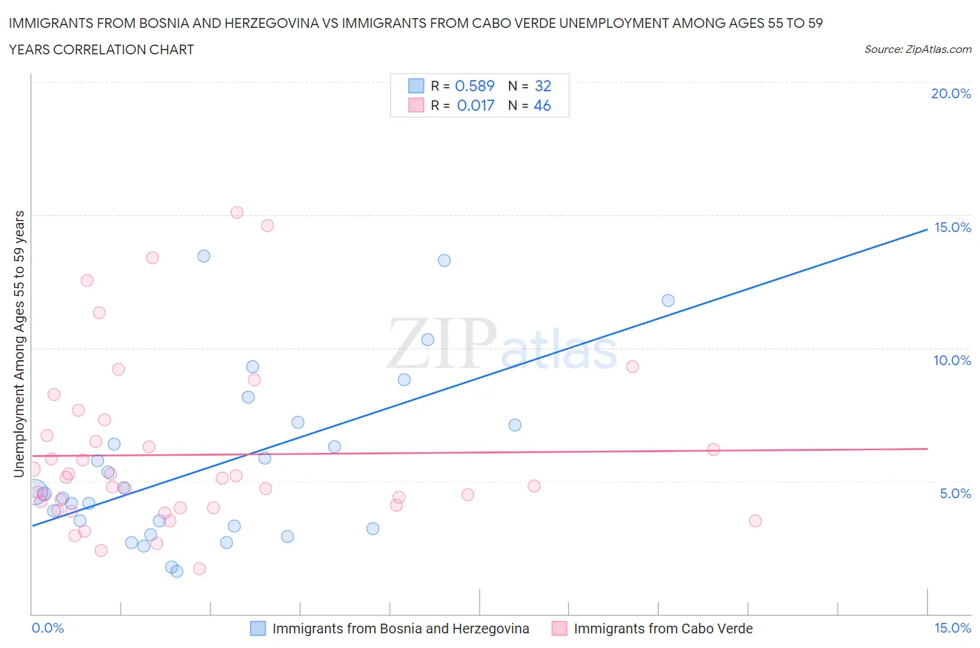 Immigrants from Bosnia and Herzegovina vs Immigrants from Cabo Verde Unemployment Among Ages 55 to 59 years