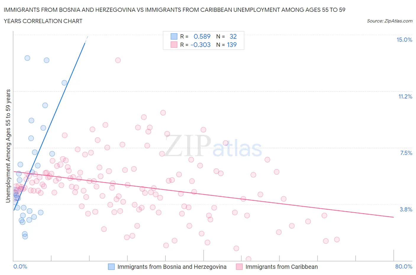 Immigrants from Bosnia and Herzegovina vs Immigrants from Caribbean Unemployment Among Ages 55 to 59 years