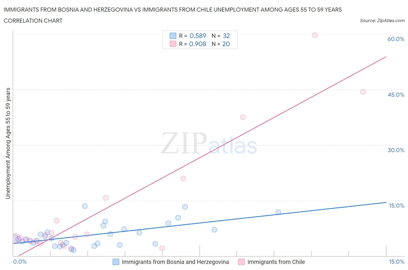 Immigrants from Bosnia and Herzegovina vs Immigrants from Chile Unemployment Among Ages 55 to 59 years