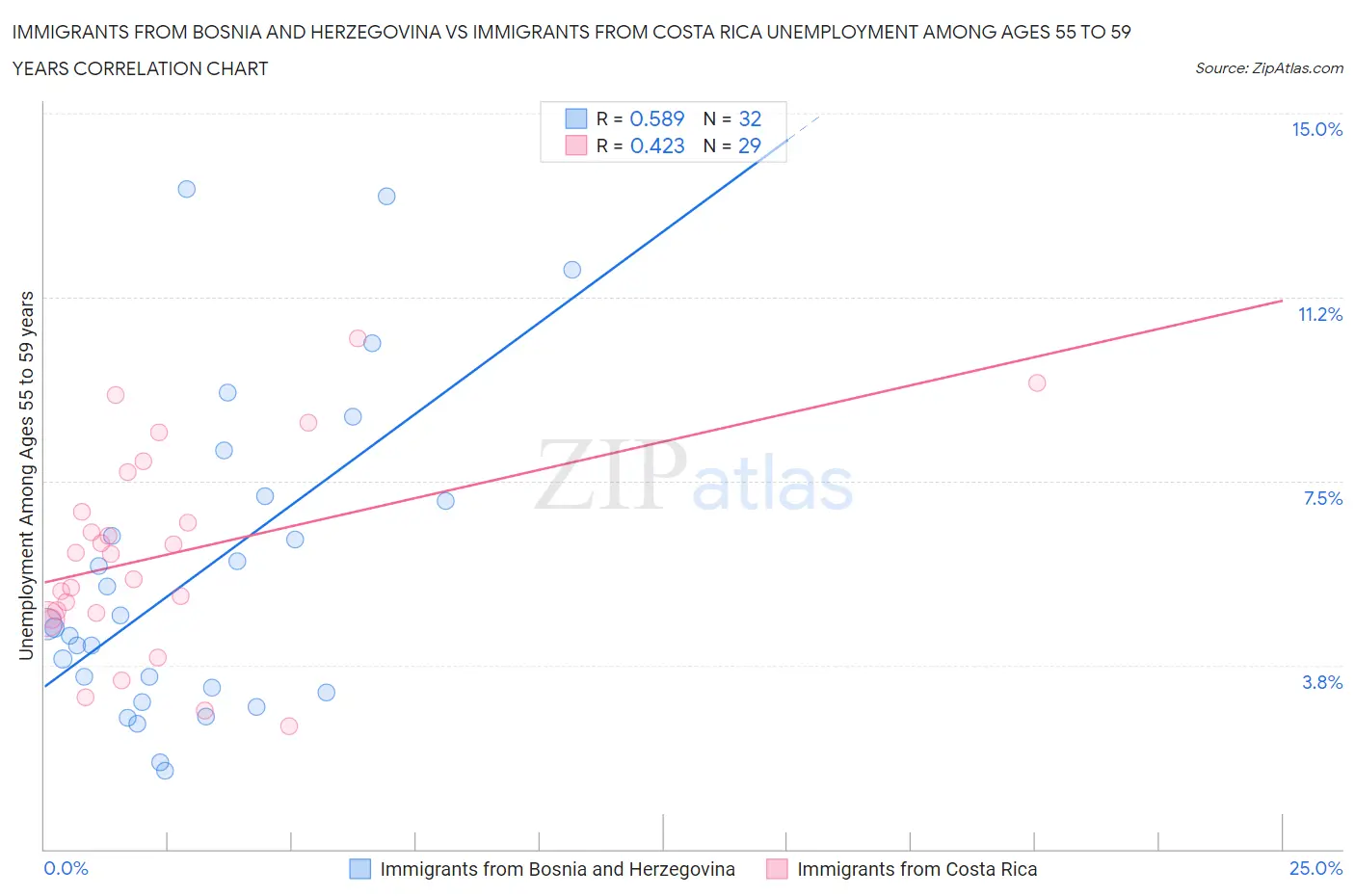 Immigrants from Bosnia and Herzegovina vs Immigrants from Costa Rica Unemployment Among Ages 55 to 59 years