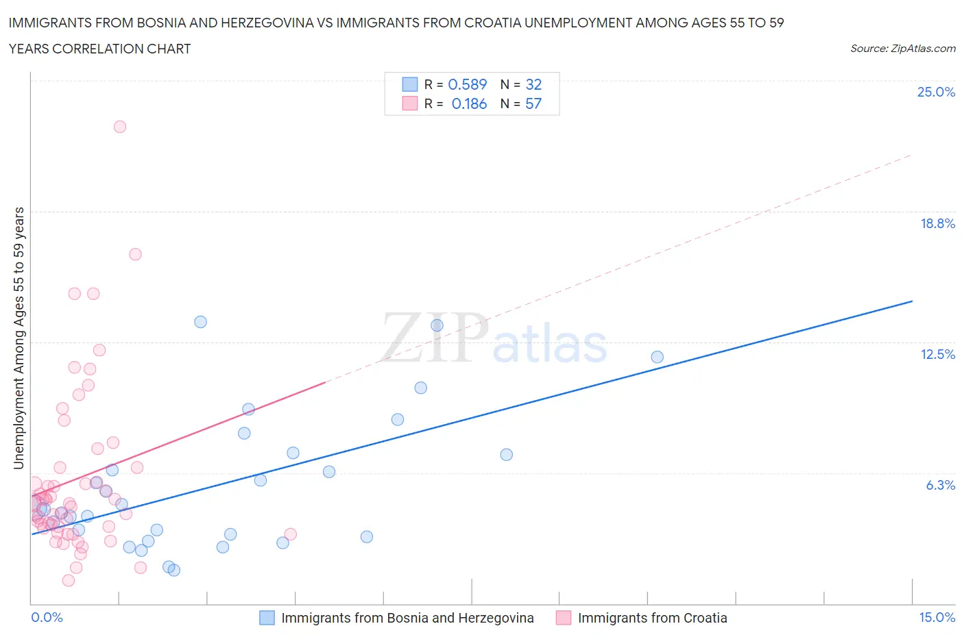 Immigrants from Bosnia and Herzegovina vs Immigrants from Croatia Unemployment Among Ages 55 to 59 years