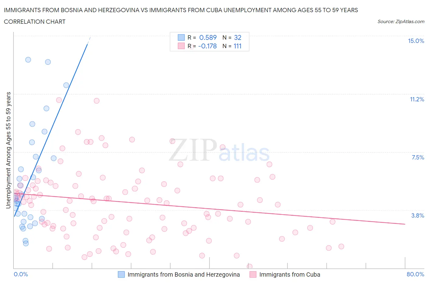 Immigrants from Bosnia and Herzegovina vs Immigrants from Cuba Unemployment Among Ages 55 to 59 years
