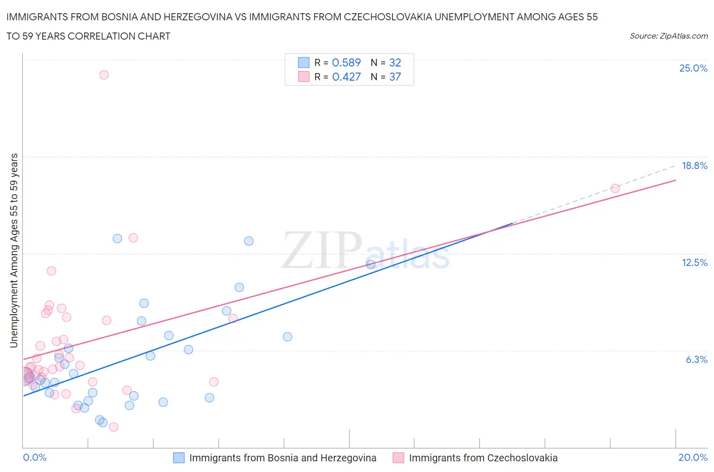Immigrants from Bosnia and Herzegovina vs Immigrants from Czechoslovakia Unemployment Among Ages 55 to 59 years