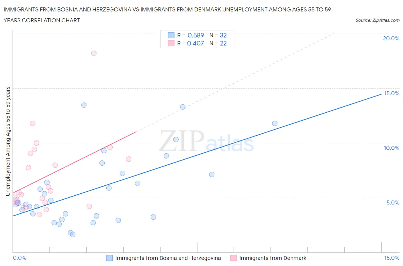 Immigrants from Bosnia and Herzegovina vs Immigrants from Denmark Unemployment Among Ages 55 to 59 years