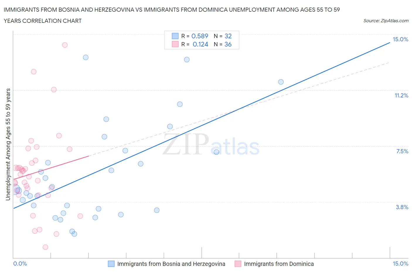 Immigrants from Bosnia and Herzegovina vs Immigrants from Dominica Unemployment Among Ages 55 to 59 years