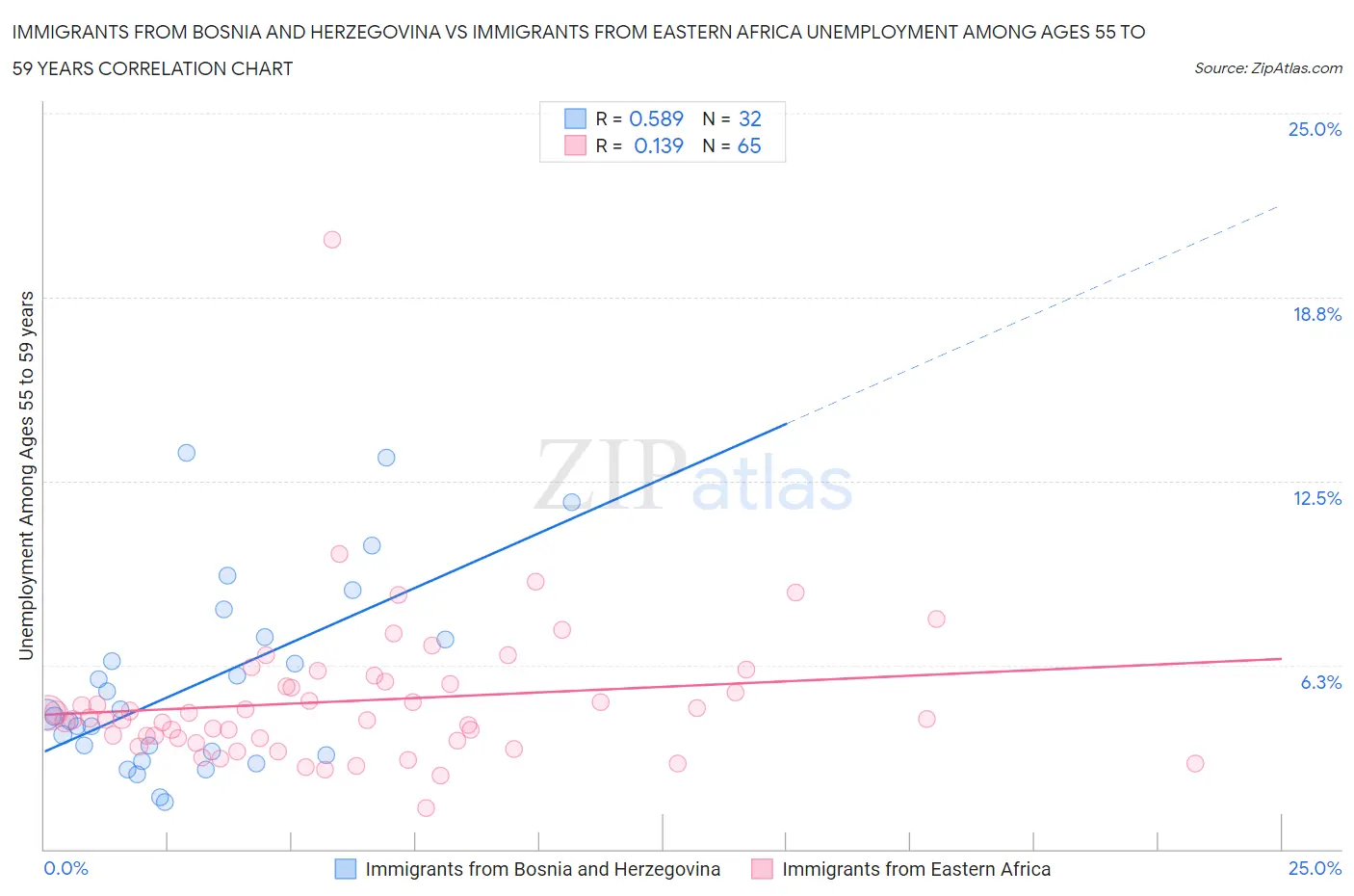 Immigrants from Bosnia and Herzegovina vs Immigrants from Eastern Africa Unemployment Among Ages 55 to 59 years